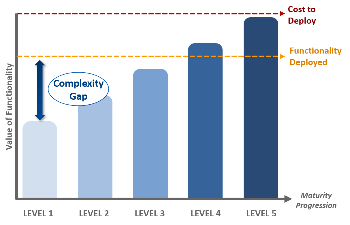 The PPM Software Complexity Gap