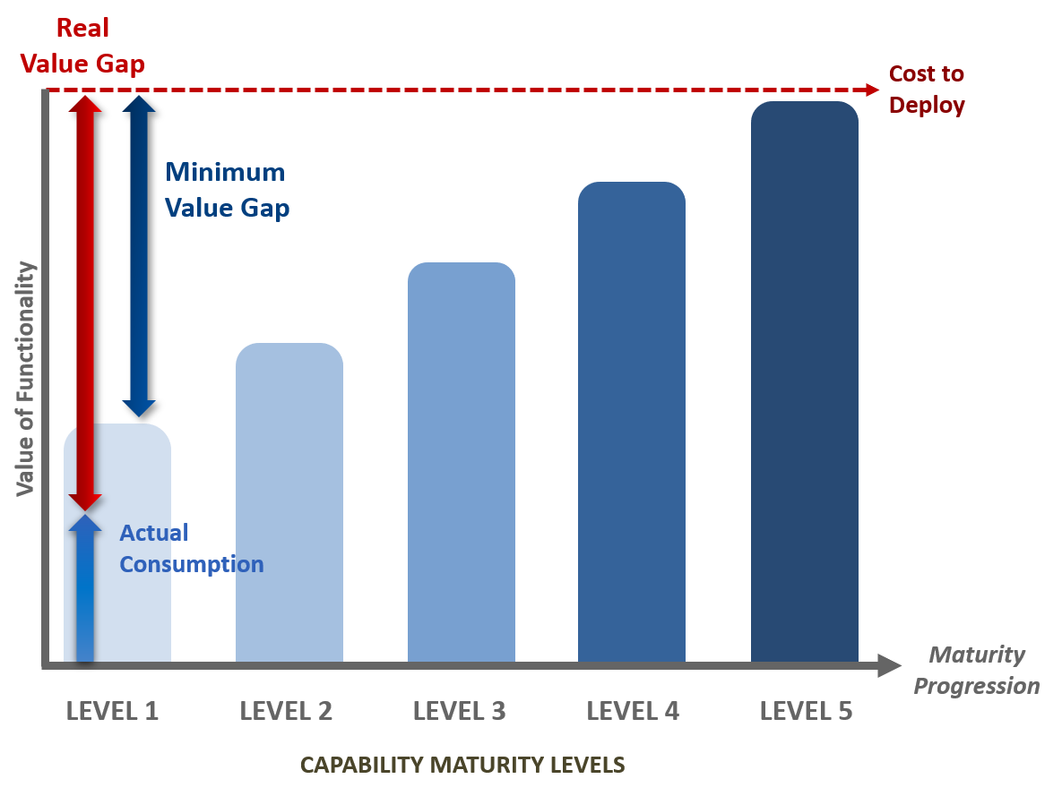 The Real Value Gap of PPM Software