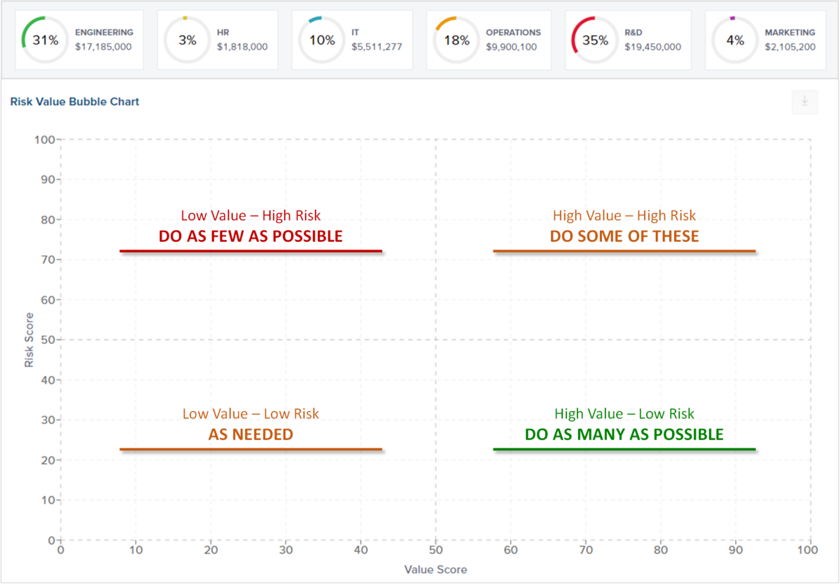 How to use a Risk-Value Bubble Chart