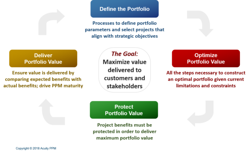 PPM 101: Benefits Realization and Portfolio Value Management | Acuity PPM