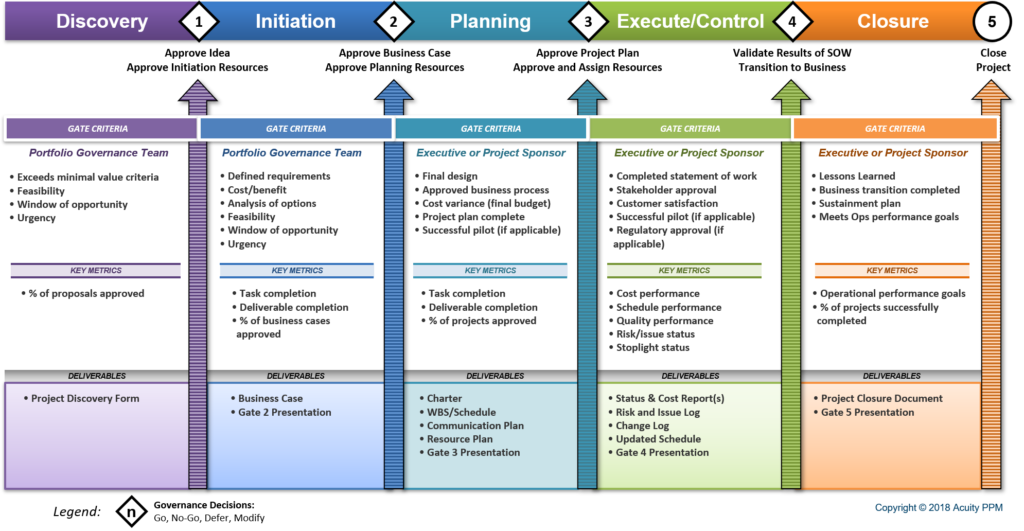 PPM 101: Why You Need to Develop A Phase-Gate Process | Acuity PPM