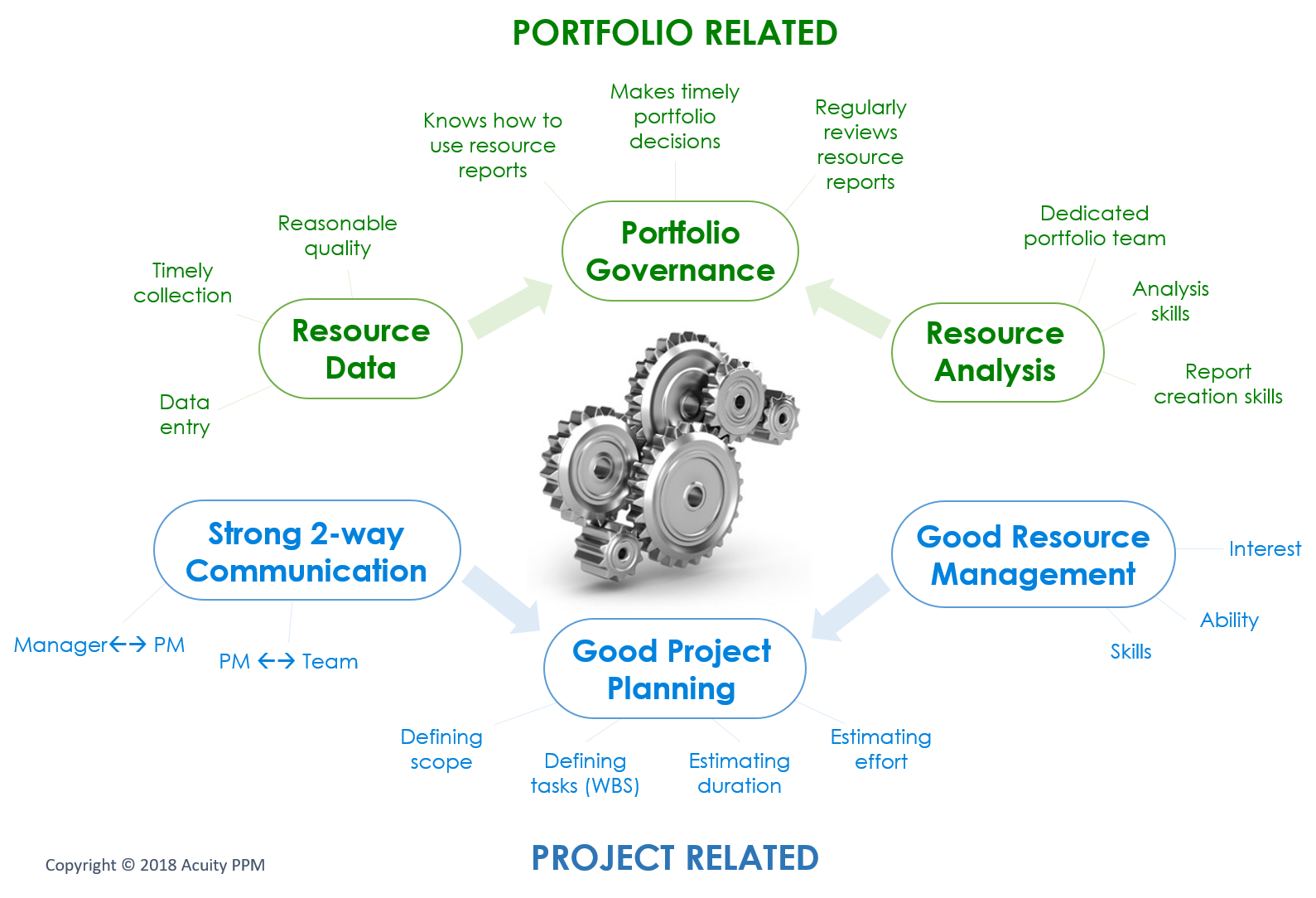 Many Aspects of Managing Resource Capacity