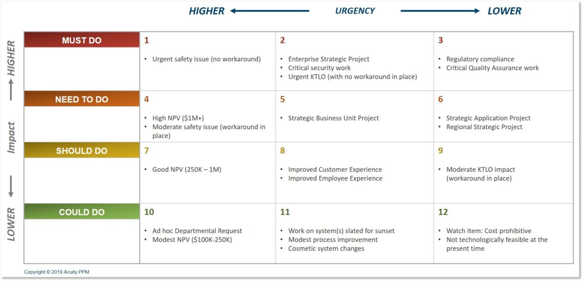 PPM 101 How To Effectively Use A Priority Matrix Acuity PPM