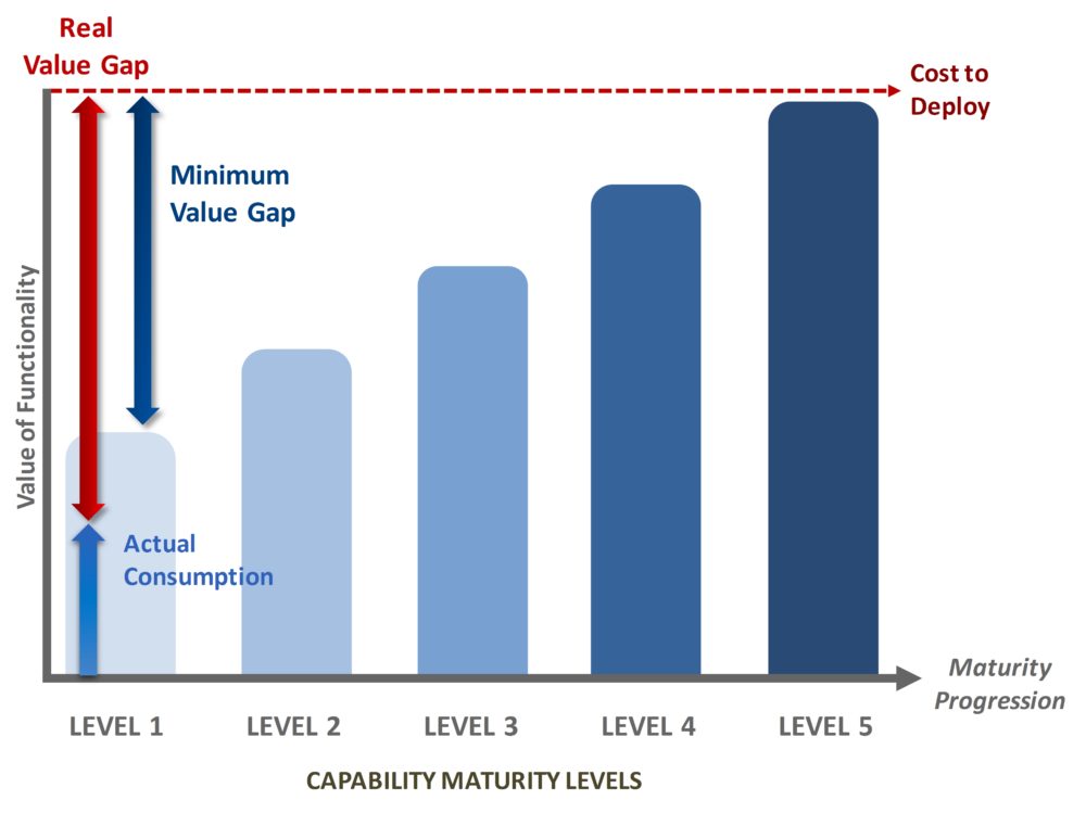 The Value Gap Affects PPM Software