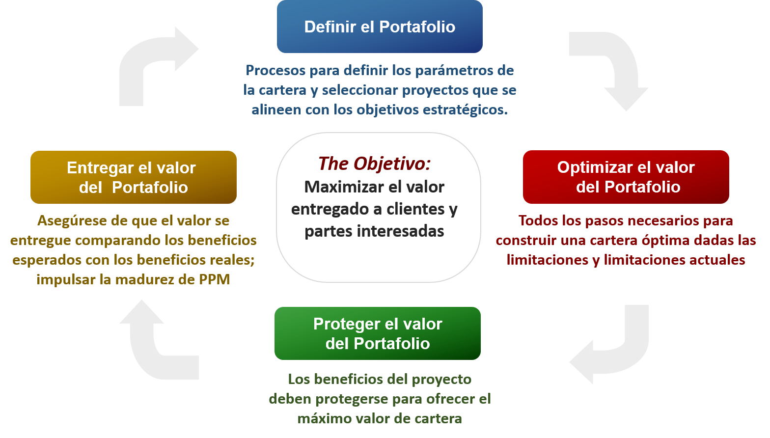 El Ciclo de Vida De La Gestion Del Portafolio Project Portfolio Management (PPM) Lifecycle