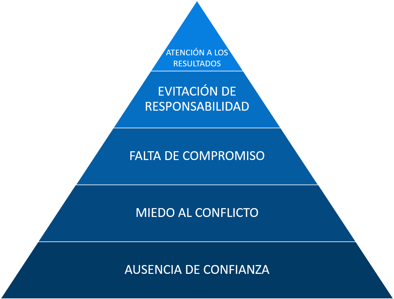 Portfolio Governance - Five Dysfunctions of a Team (Patrick Lencioni)