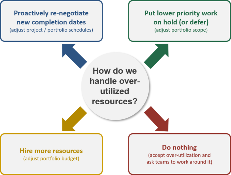 Best Practices for Resource Capacity Planning Acuity PPM