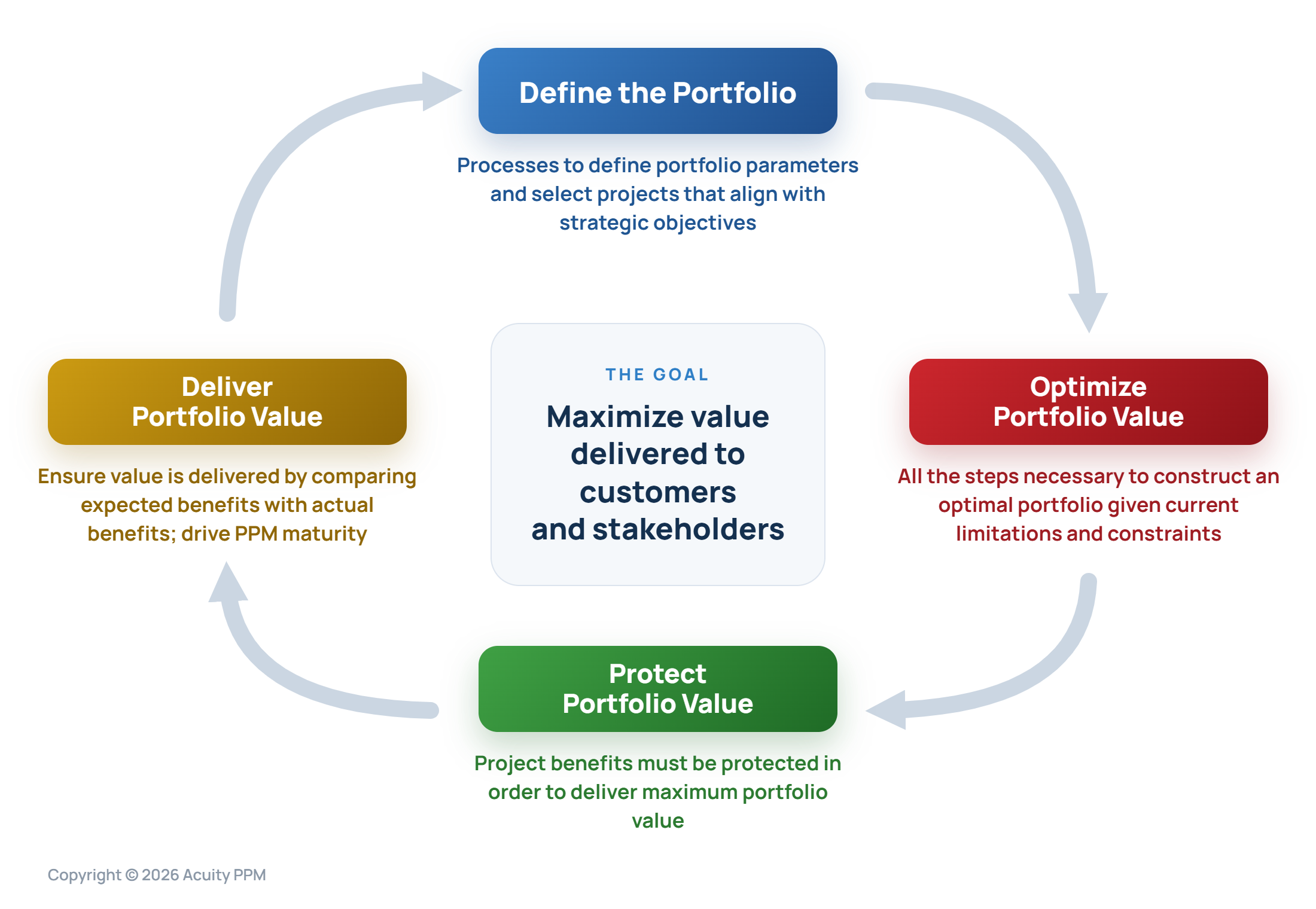 The project portfolio management lifecycle on how to maximize value delivery