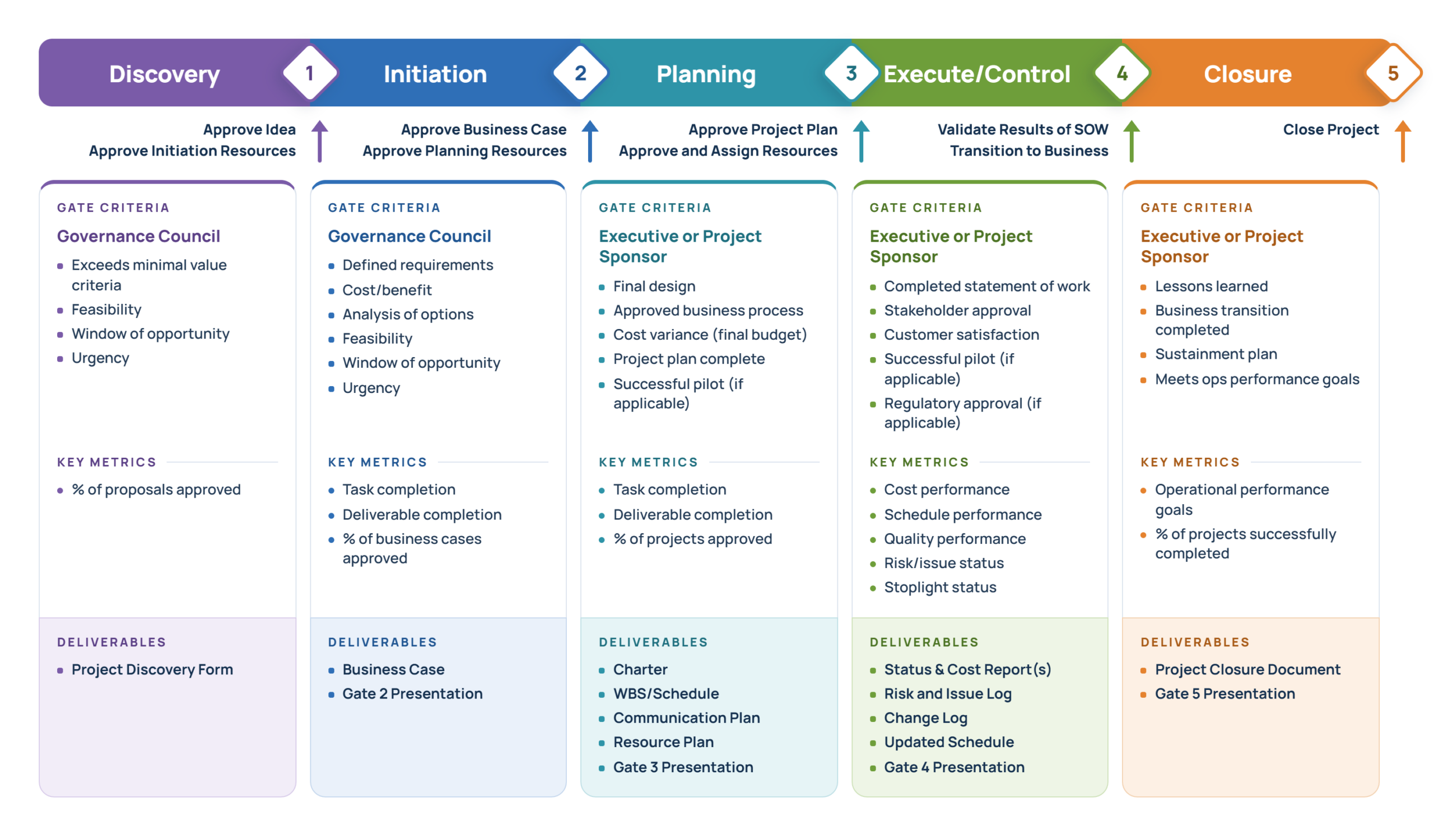 A one-page Phase-Gate framework summary