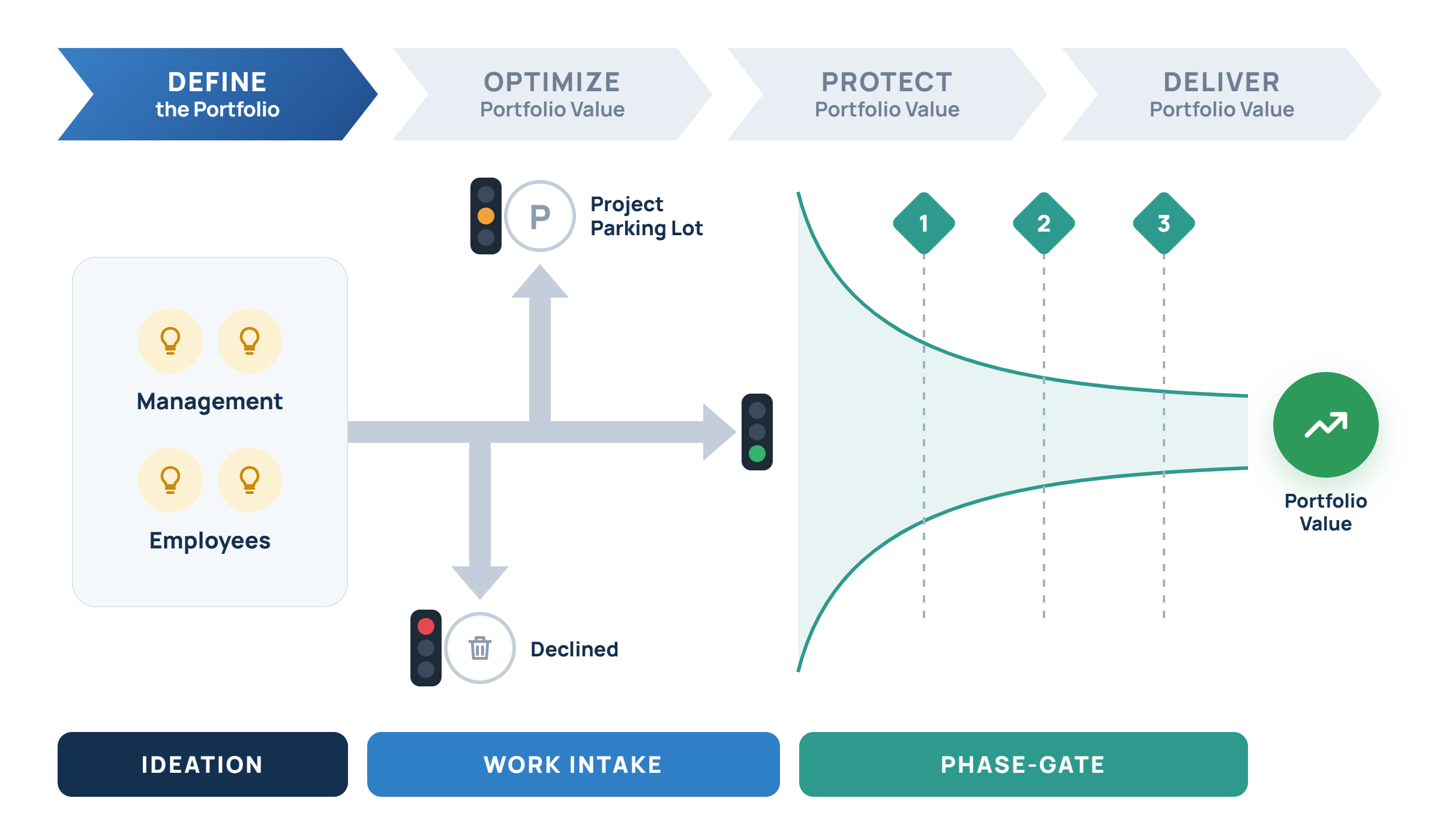 A chart connecting Ideation with Work Intake and a Phase Gate process