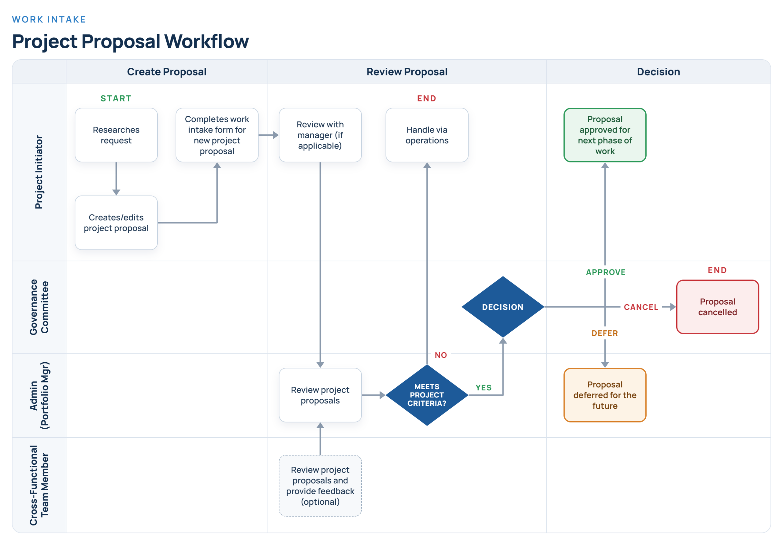 A simplified work intake process flow chart