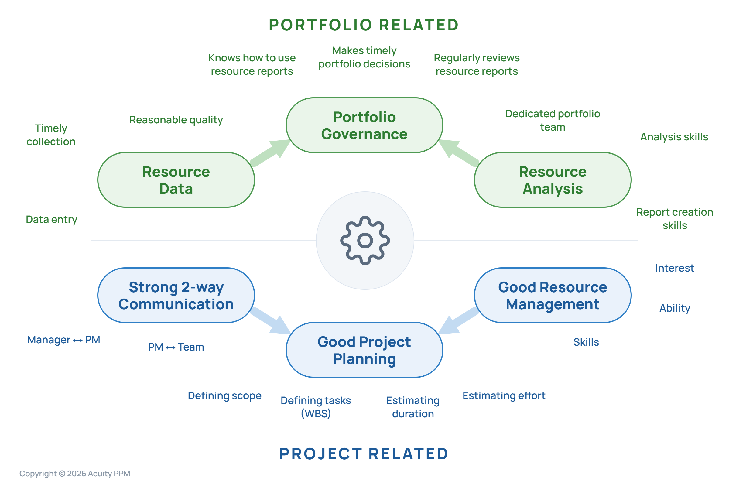 A chart highlighting the critical moving parts of resource capacity planning from a project management and portfolio management perspective