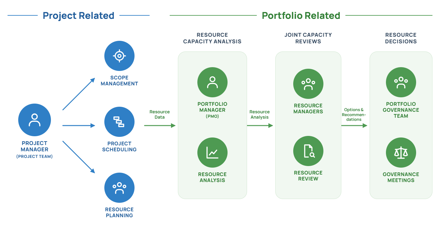 Resource capacity management workflow between project-oriented tasks and portfolio management responsibilities
