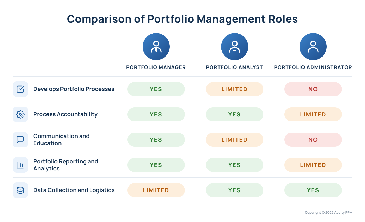A table highlighting the different types of portfolio manager roles and responsibilities