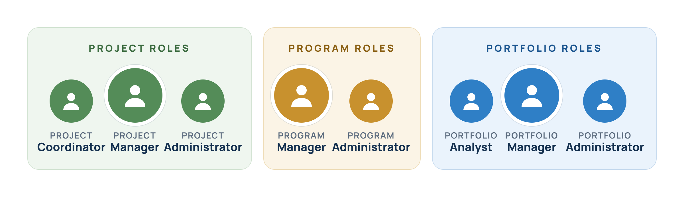 The critical roles of a PMO