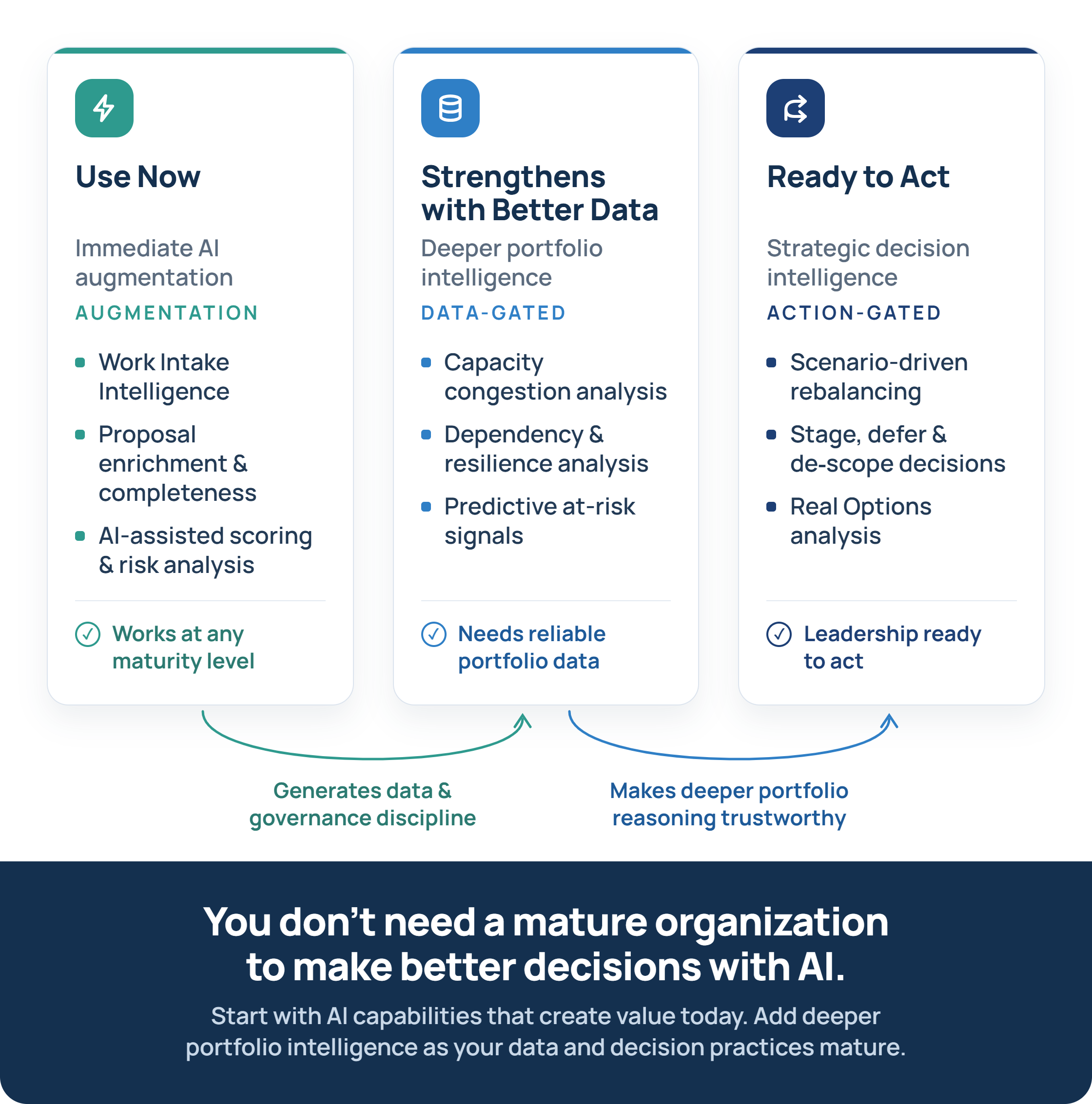 Porfolio intelligence with portfolio maturity