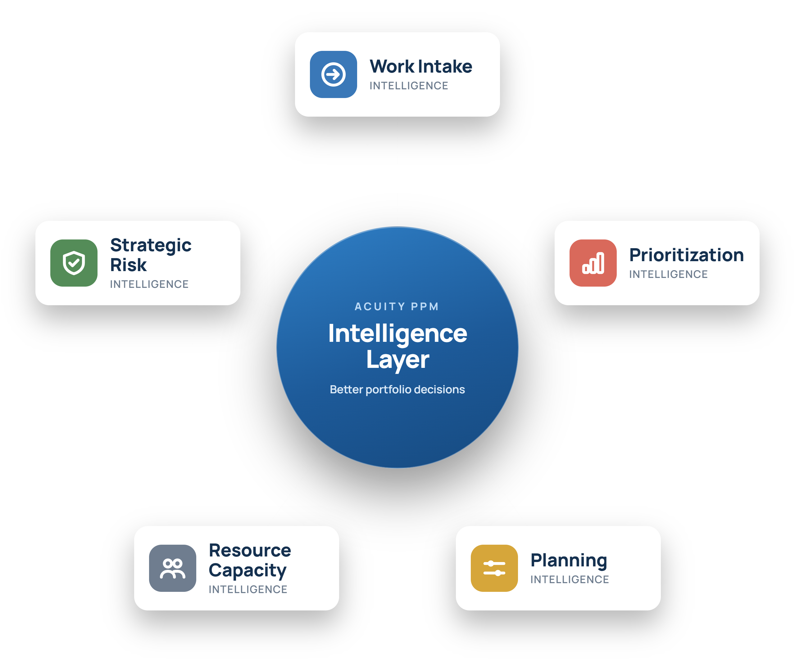 Acuity PPM Portfolio Intelligence