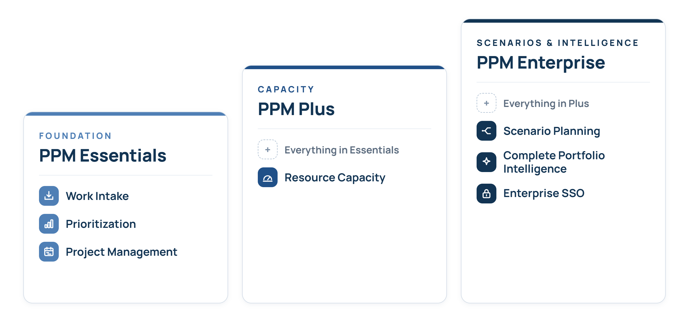Acuity PPM Pricing Tiers