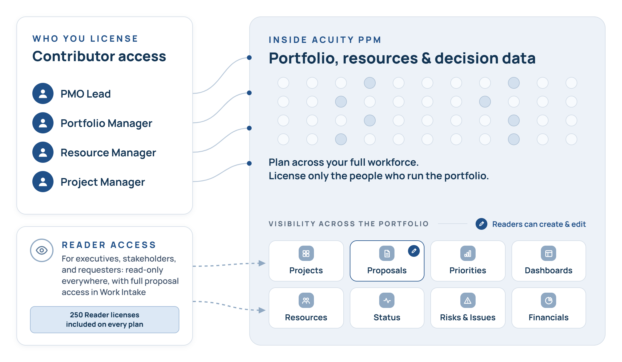 Acuity PPM Pricing and Licensing