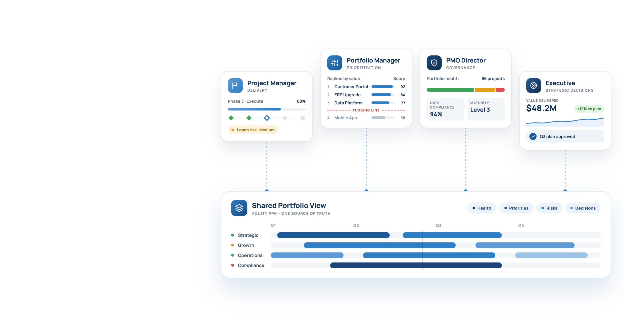 Acuity PPM role cards for a project manager, portfolio manager, PMO director and executive, all connected to one shared project portfolio view