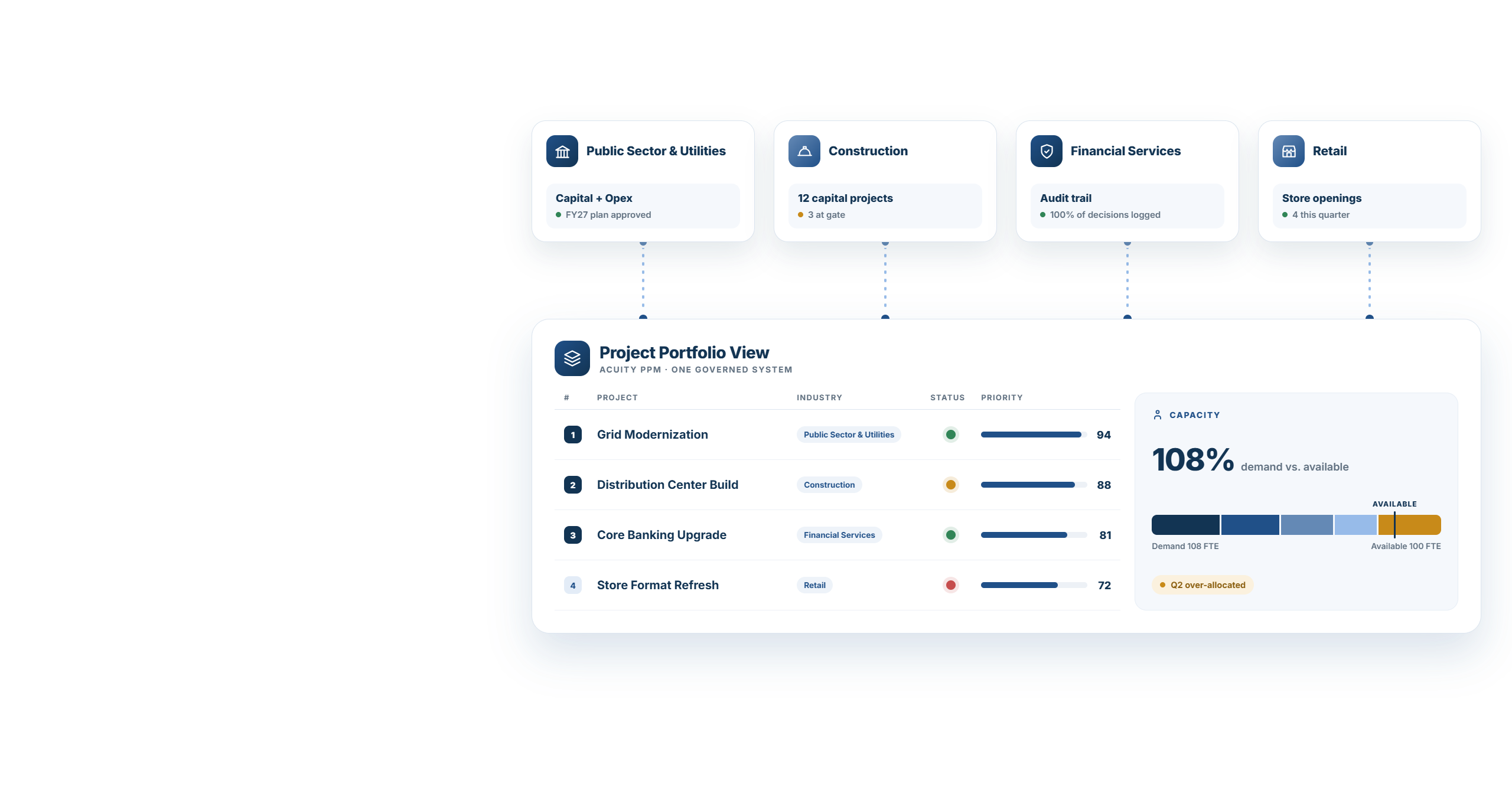 Public sector, construction, financial services and retail cards connected to one shared Acuity PPM project portfolio view