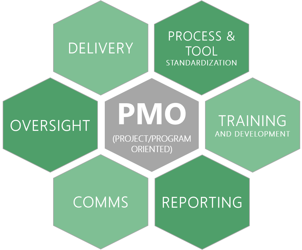 project management office methodology