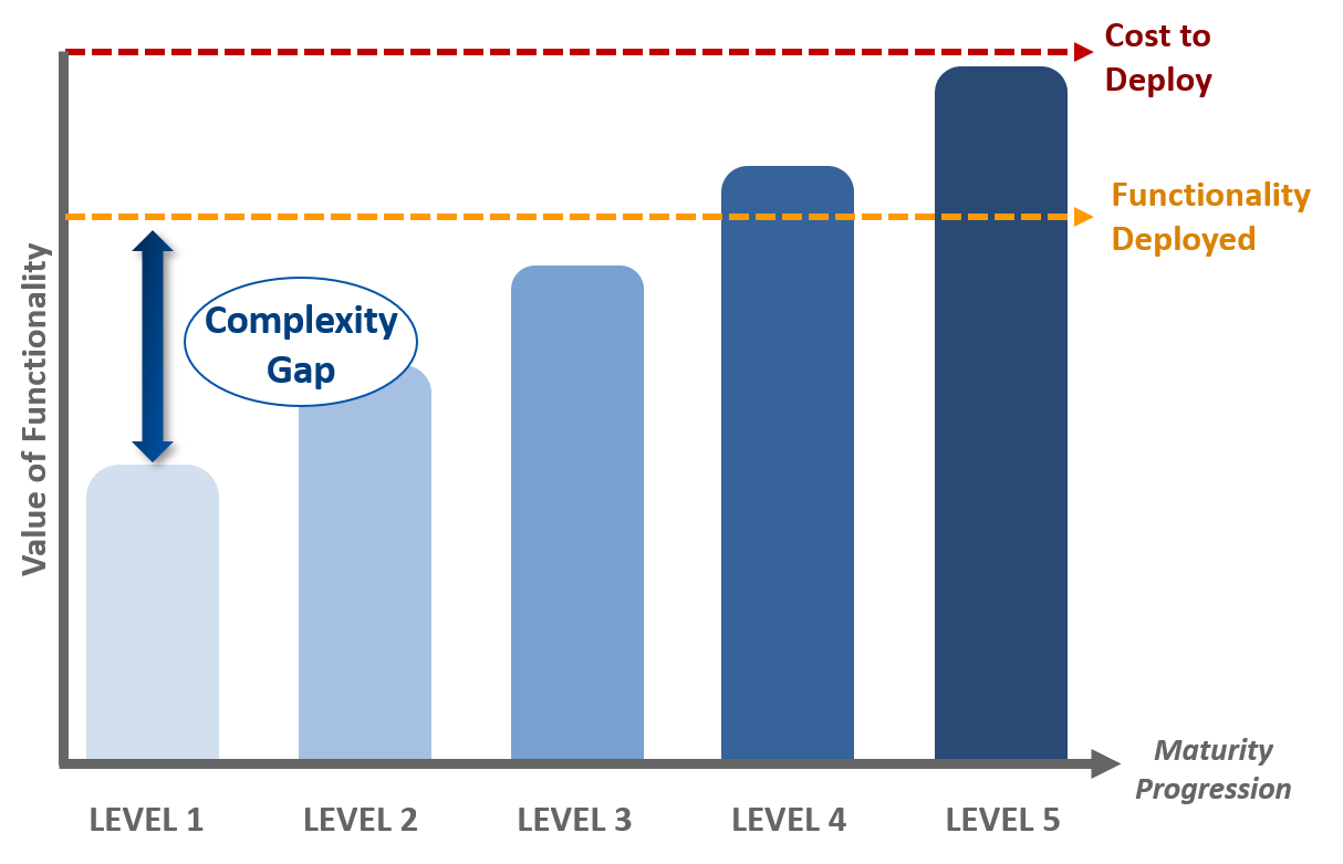 The PPM Software Complexity Gap