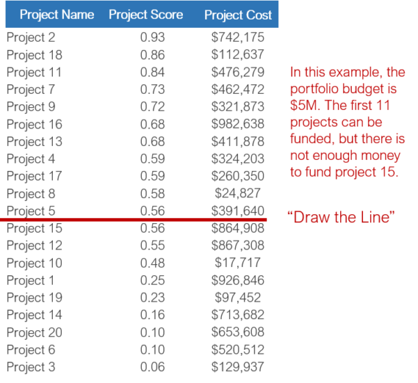 Use the portfolio scoring model to prioritize and rank order your projects