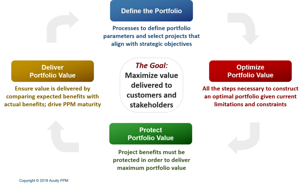 Project Portfolio Management (PPM) Lifecycle