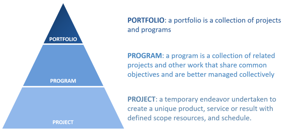 What is the different between a project, program, and portfolio?