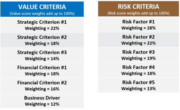 Portfolio scoring model (Value and Risk Criteria)