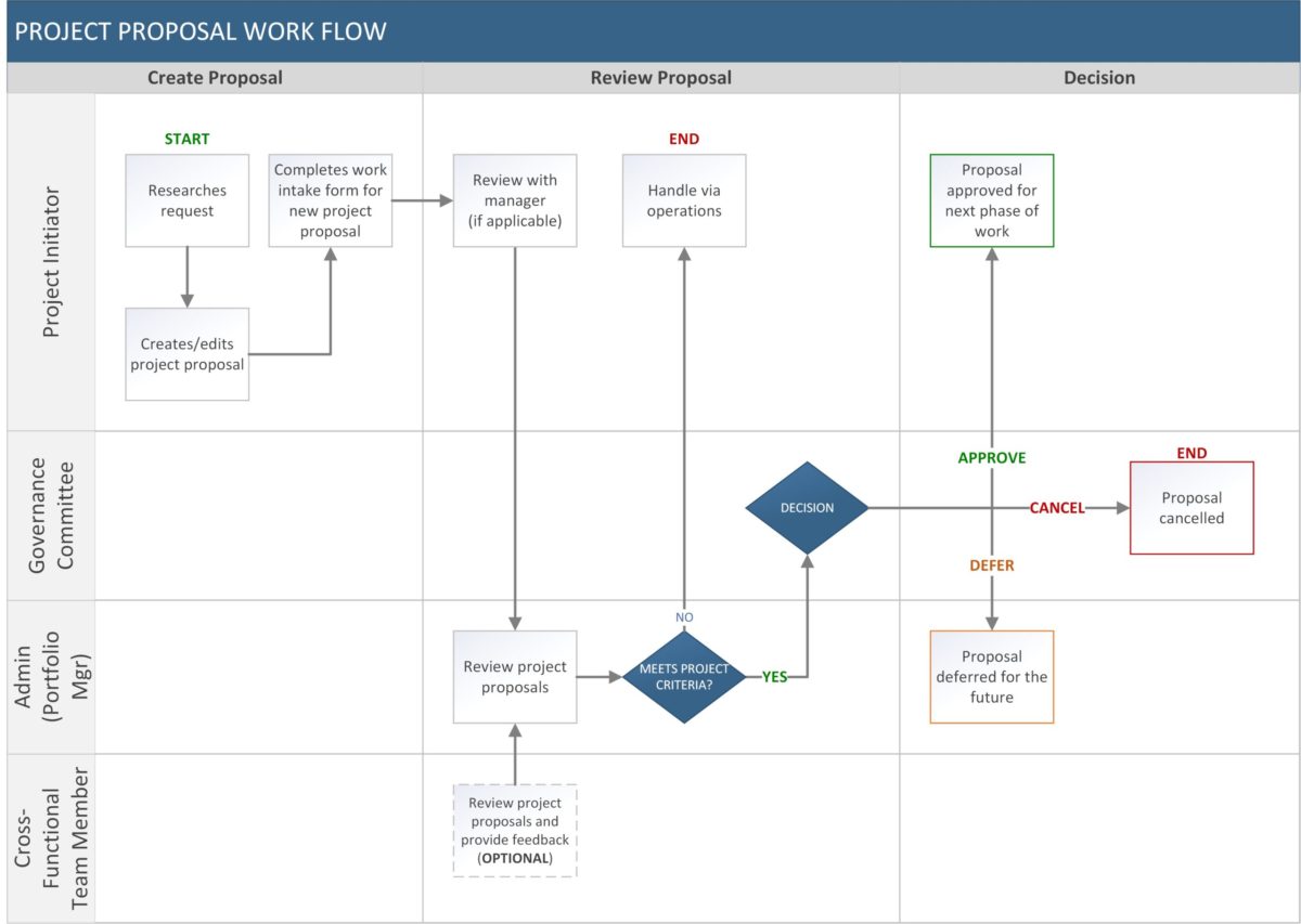 Work Intake Process Flow