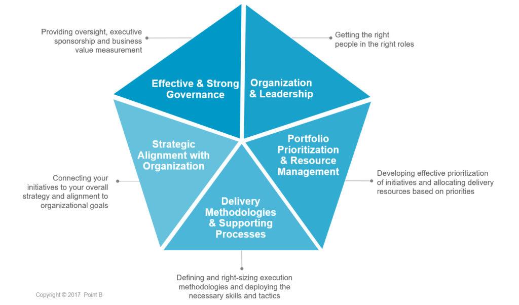 Strategy Delivery Framework