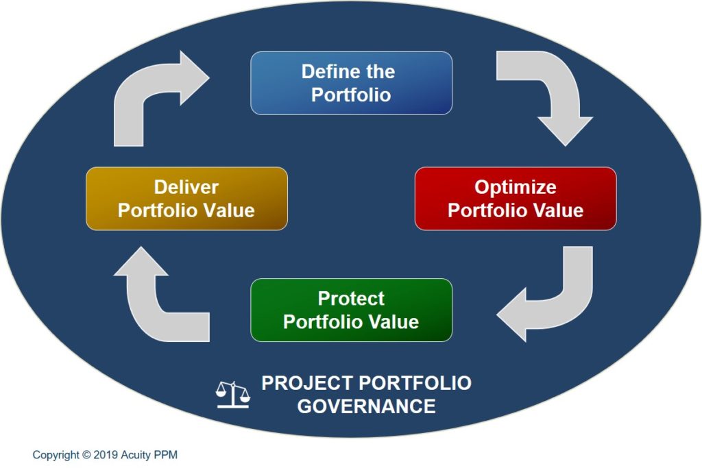 Project Portfolio Governance as the Foundation of Portfolio Management