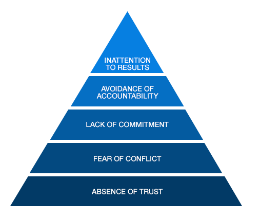 Portfolio Governance - Five Dysfunctions of a Team (Patrick Lencioni)