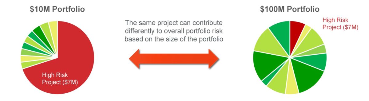 Measuring the Risk Contribution of Projects to Portfolio Budget