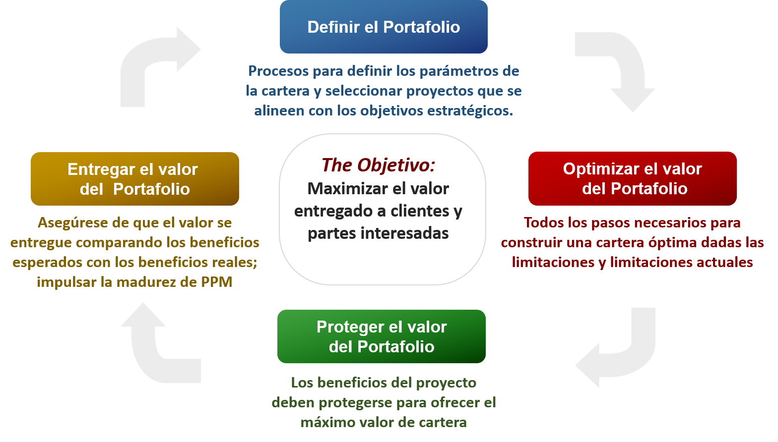 Project Portfolio Management (PPM) Lifecycle