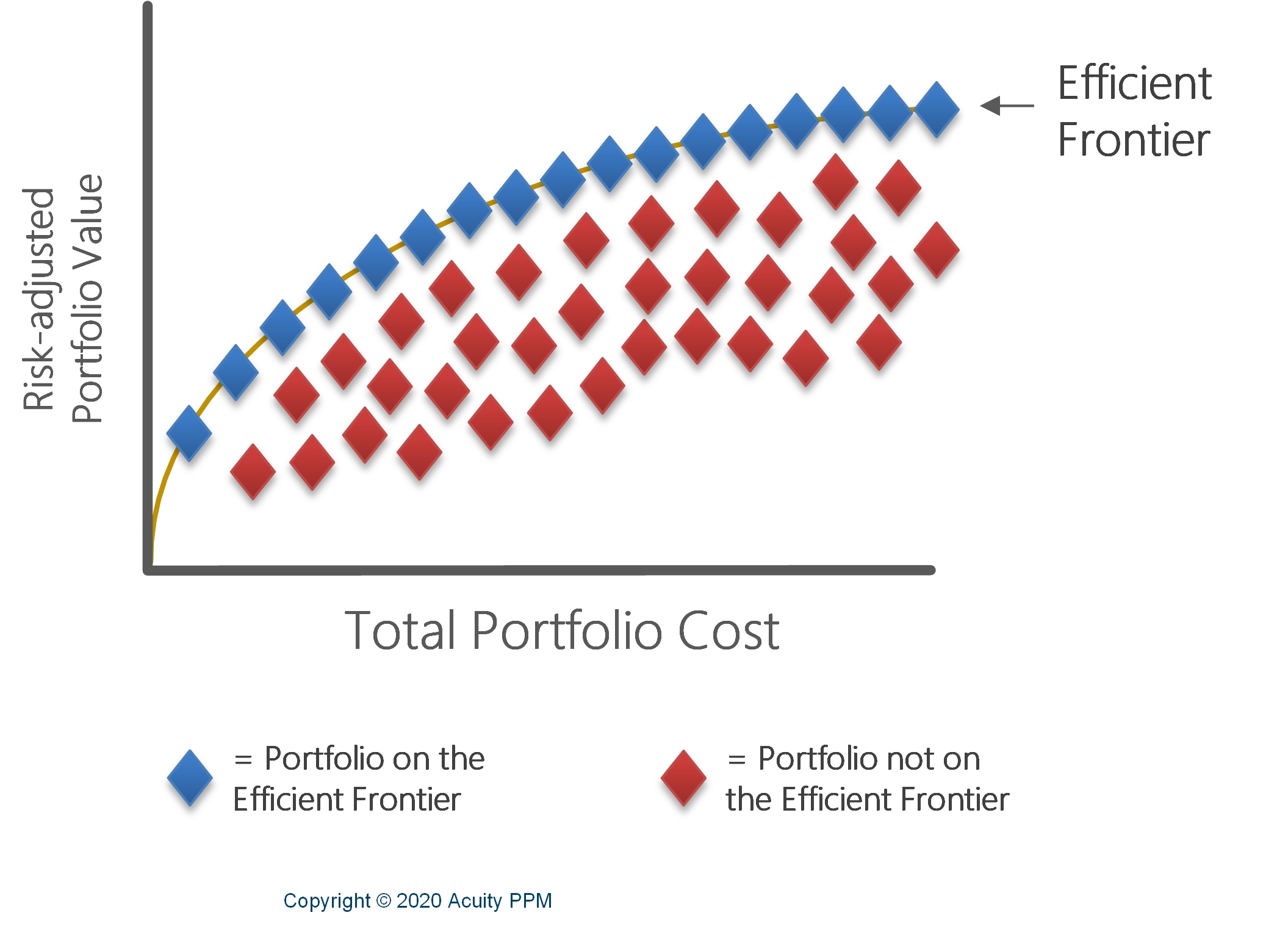 The Efficient Frontier for Cost-Value Portfolio Optimization