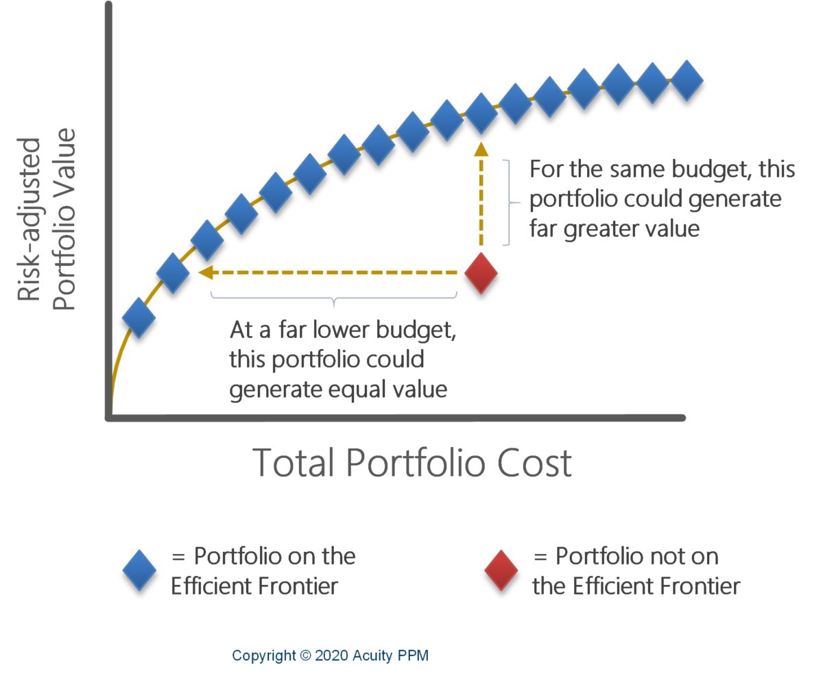 Efficient Frontier Explanation of Cost-Value Portfolio Optimization