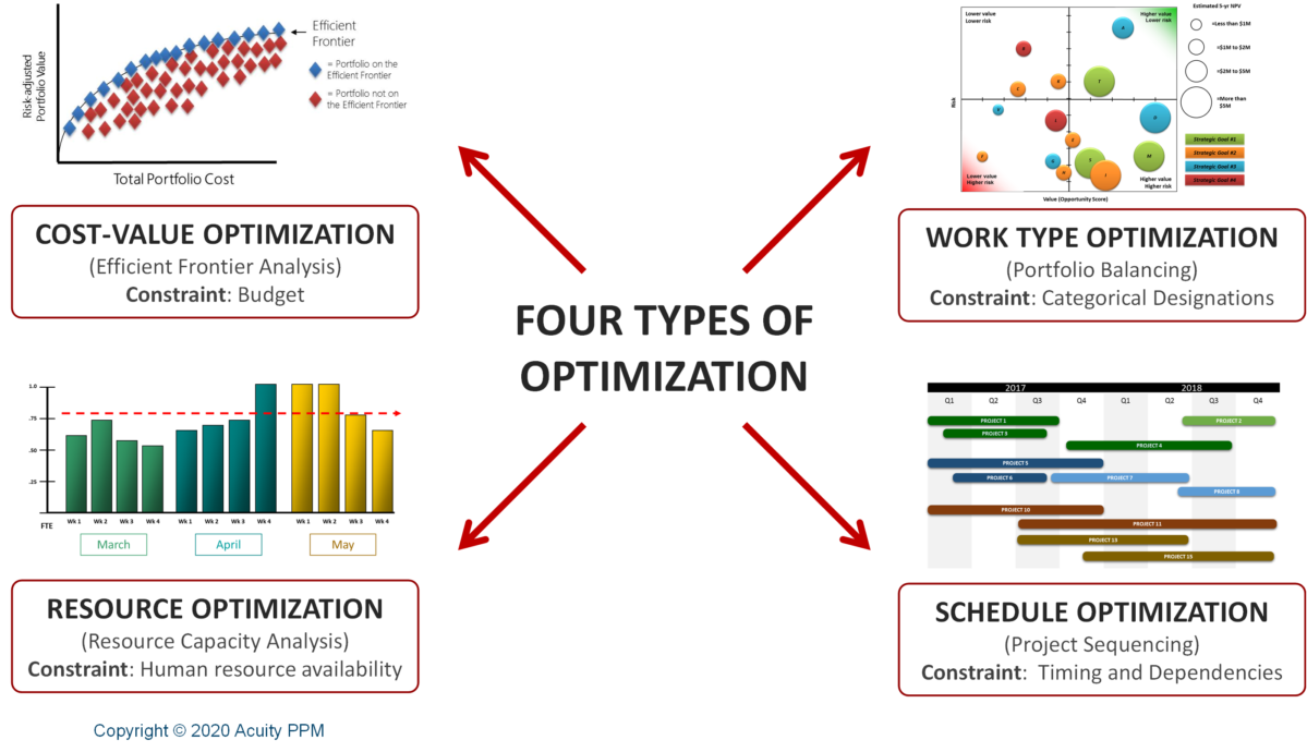 Four Types of Portfolio Optimization