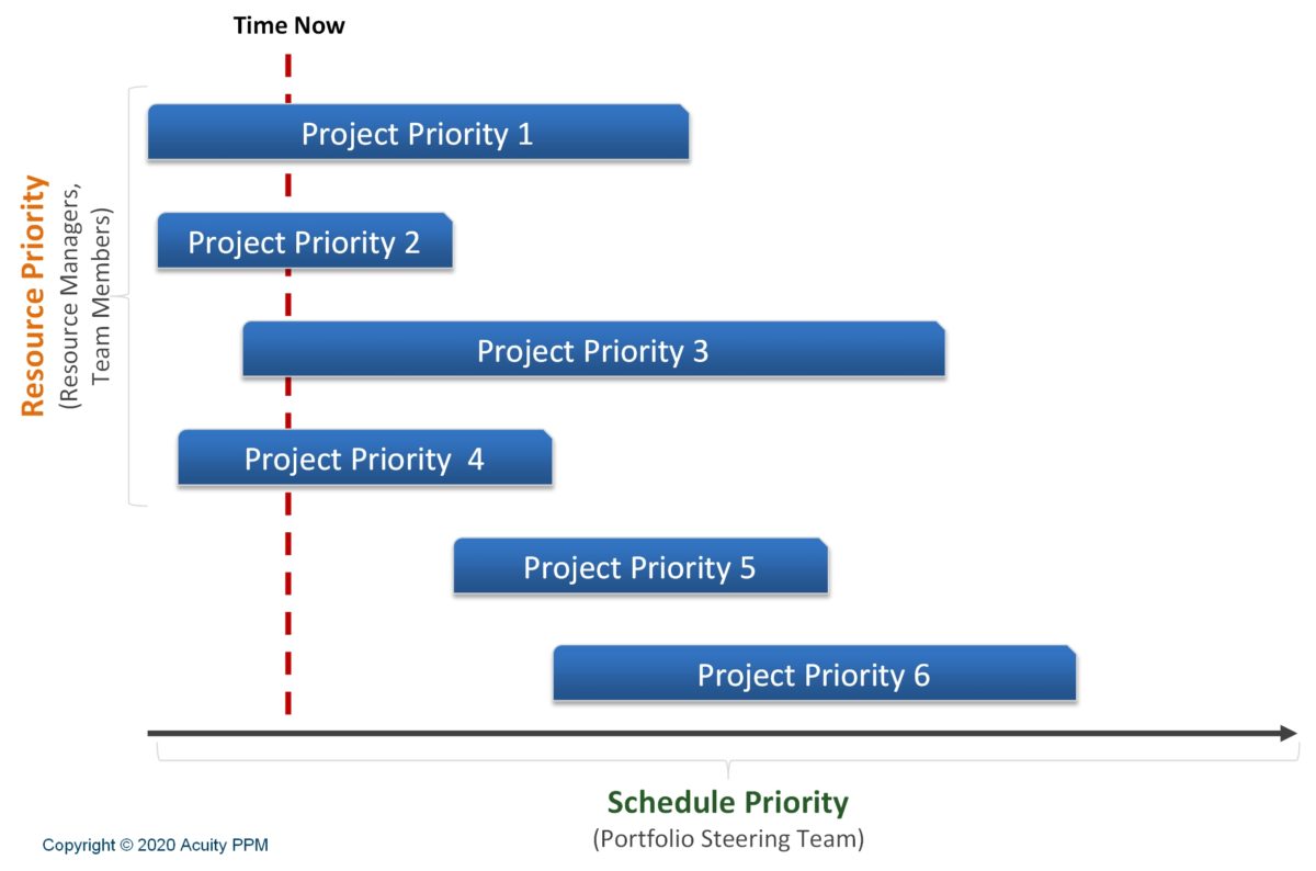 Resource and Schedule Priority for Portfolio Optimization