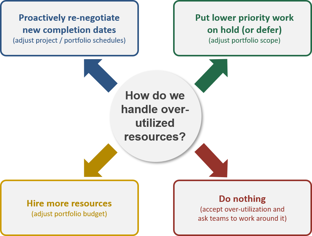 Decision options for overutilized resources