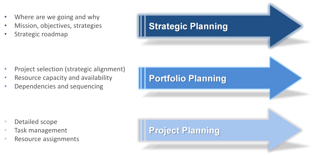Strategic Planning, Portfolio Planning, and Project Planning