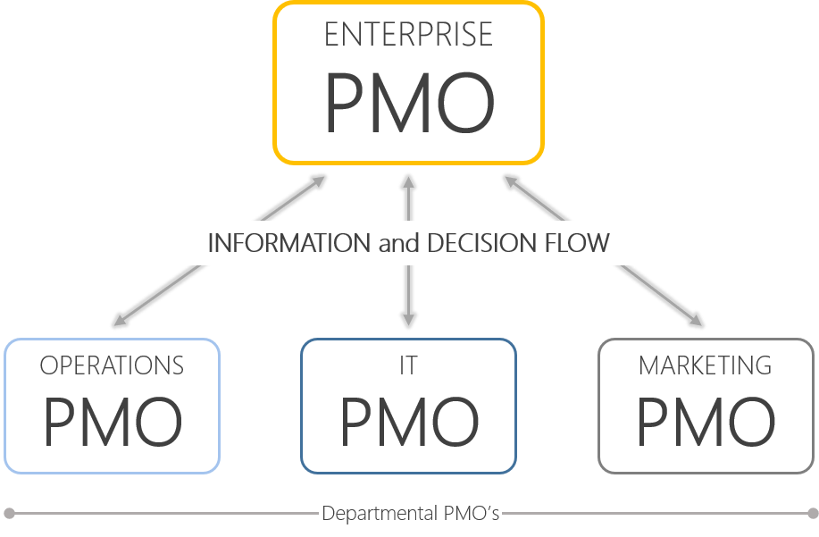 Example EPMO Structure