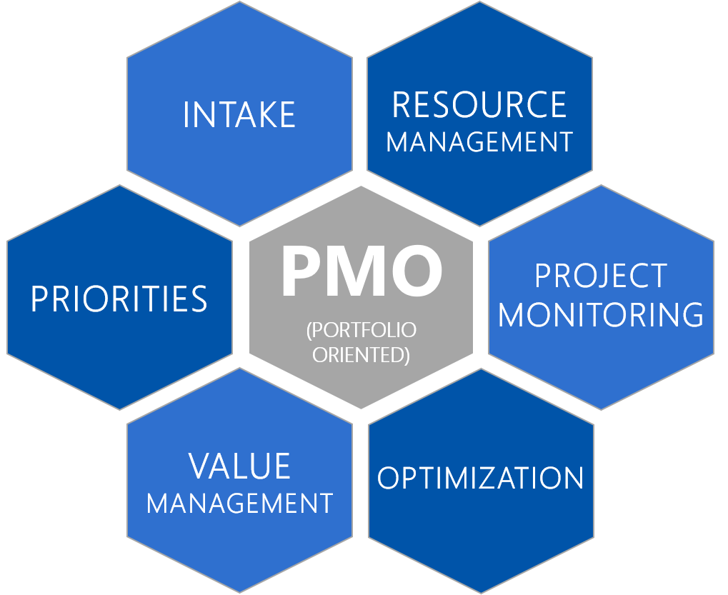 Portfolio Management Office (EPMO) Functions